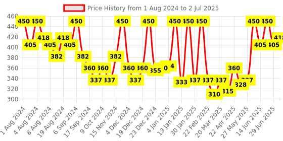myntra.com Hasthkar Set of 6 Handmade Neem Soap for All Skin Types - 125 g Each hasthkar Price History Graph from 1 Aug 2024 to 2 Jul 2025
