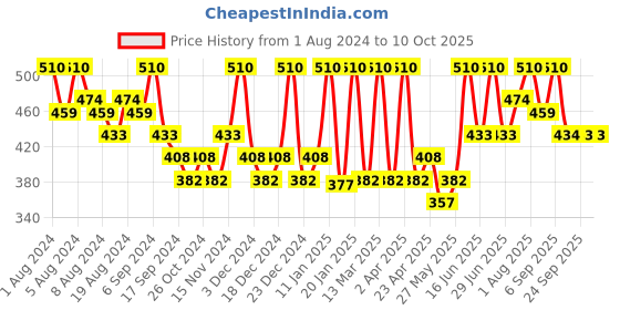 myntra.com Hasthkar Set of 6 Handmade Orange Soap with Glycerin & Coconut Oil - 125 g Each hasthkar Price History Graph from 1 Aug 2024 to 10 Oct 2025