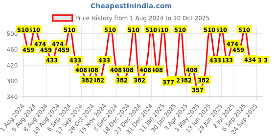 myntra.com Hasthkar Set of 6 Handmade Papaya Soap with Glycerin & Coconut Oil - 125 g Each hasthkar Price History Graph from 1 Aug 2024 to 9 Oct 2025