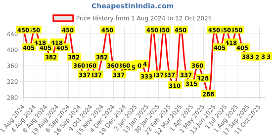 myntra.com Hasthkar Set of 6 Handmade Rose Sandal Soap with Glycerin & Coconut Oil - 125 g Each hasthkar Price History Graph from 1 Aug 2024 to 12 Oct 2025