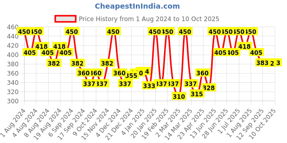 myntra.com Hasthkar Set of 6 Handmade Rose Soap with Glycerin & Coconut Oil - 125 g Each hasthkar Price History Graph from 1 Aug 2024 to 10 Oct 2025
