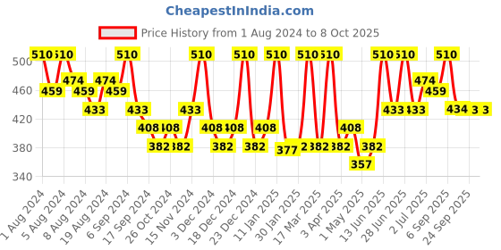 myntra.com Hasthkar Set of 6 Handmade Rose Water Soap for All Skin Types - 125 g Each hasthkar Price History Graph from 1 Aug 2024 to 7 Oct 2025