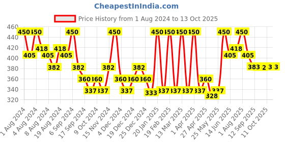 myntra.com Hasthkar Set of 6 Handmade Sandalwood Soap with Glycerin & Coconut Oil - 125 g Each hasthkar Price History Graph from 1 Aug 2024 to 11 Oct 2025