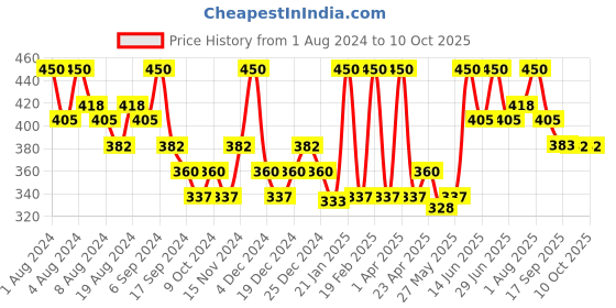 myntra.com Hasthkar Set of 6 Handmade Strawberry Soap with Glycerin & Coconut Oil - 125 g Each hasthkar Price History Graph from 1 Aug 2024 to 10 Oct 2025