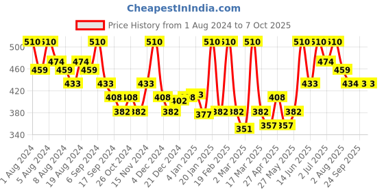 myntra.com Hasthkar Set of 6 Handmade Tea Tree & Oregano Anti-Fungal & Anti-Bacterial Soaps-125g Each hasthkar Price History Graph from 1 Aug 2024 to 7 Oct 2025
