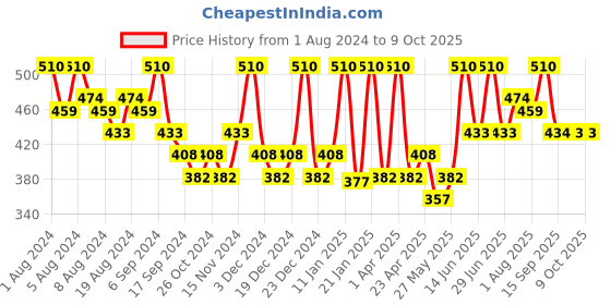 myntra.com Hasthkar Set of 6 Handmade Tea Tree Soap with Glycerin & Coconut Oil - 125 g Each hasthkar Price History Graph from 1 Aug 2024 to 8 Oct 2025