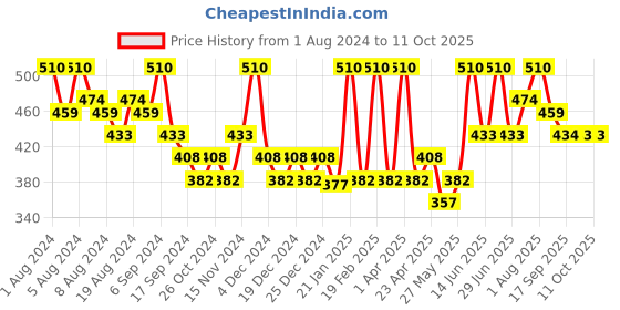 myntra.com Hasthkar Set of 6 Handmade White Musk Soap with Glycerin & Coconut Oil - 125 g Each hasthkar Price History Graph from 1 Aug 2024 to 10 Oct 2025