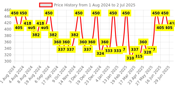myntra.com Hasthkar Set Of 6 Handmades Cocoa Vanilla Soaps for All Skin Types - 125 g Each hasthkar Price History Graph from 1 Aug 2024 to 2 Jul 2025