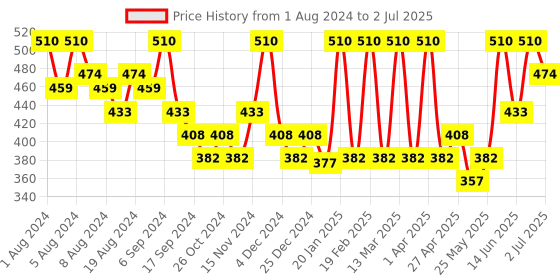 myntra.com Hasthkar Set of 6 Lemon Handmade Soaps for All Skin Types with Essential Oils - 125g Each hasthkar Price History Graph from 1 Aug 2024 to 2 Jul 2025