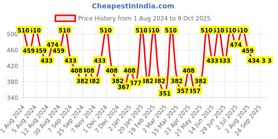 myntra.com Hasthkar Set of 6 Lemongrass Handmade Soaps for All Skin Types - 125 g Each hasthkar Price History Graph from 1 Aug 2024 to 8 Oct 2025