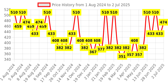 myntra.com Hasthkar Set of 6 Mint Handmade Soaps for All Skin Types - 125 g Each hasthkar Price History Graph from 1 Aug 2024 to 2 Jul 2025