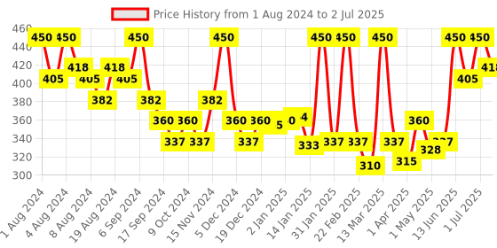 myntra.com Hasthkar Set of 6 Mix Fruit Handmade Soaps for All Skin Types - 125 g Each hasthkar Price History Graph from 1 Aug 2024 to 2 Jul 2025