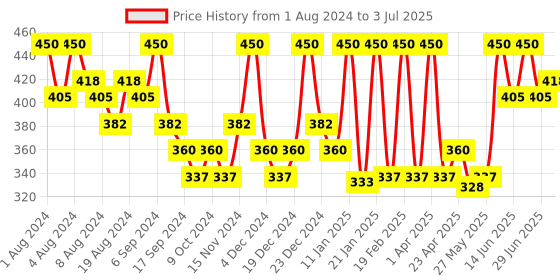 myntra.com Hasthkar Set of 6 Multani Mitti Handmade Soaps for All Skin Types - 125 g Each hasthkar Price History Graph from 1 Aug 2024 to 3 Jul 2025