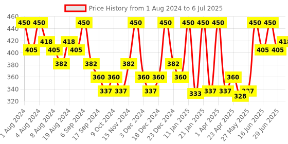 myntra.com Hasthkar Set of 6 Musk Olive Handmade Soaps for All Skin Types - 125 g Each hasthkar Price History Graph from 1 Aug 2024 to 6 Jul 2025