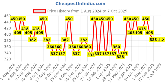 myntra.com Hasthkar Set of 6 Neem Aloe Vera Handmade Soaps for All Skin Types - 125 g Each hasthkar Price History Graph from 1 Aug 2024 to 6 Oct 2025