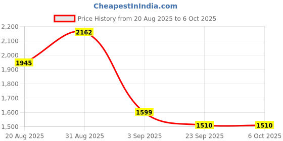 myntra.com Hasthrachna Botanical Printed V-Neck Kurti hasthrachna Price History Graph from 20 Aug 2025 to 4 Oct 2025