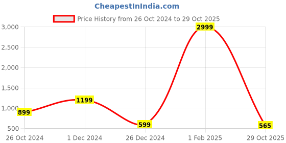myntra.com Hatheli Bandhani Printed Pure Cotton Anarkali Kurta hatheli Price History Graph from 26 Oct 2024 to 29 Oct 2025