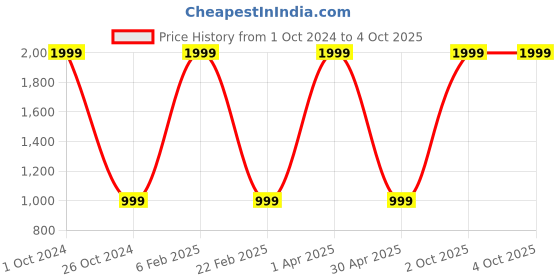 myntra.com Hatheli Embroidered Spread Collar Pure Cotton Casual Shirt hatheli Price History Graph from 1 Oct 2024 to 4 Oct 2025
