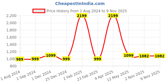 myntra.com Hatheli Floral Printed Cotton Shirt hatheli Price History Graph from 1 Aug 2024 to 7 Nov 2025