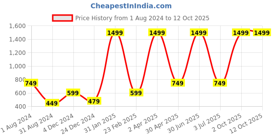 myntra.com Hatheli Lace Insert Ethnic Motifs Printed A-Line Cotton Kurta hatheli Price History Graph from 1 Aug 2024 to 12 Oct 2025
