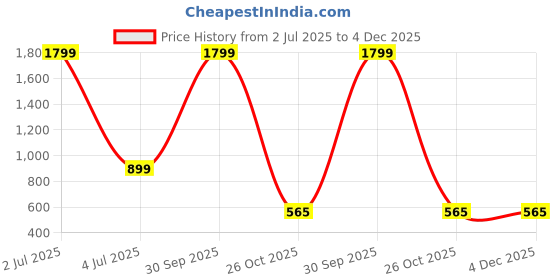 myntra.com Hatheli Lace Insert Floral Printed A-Line Kurta hatheli Price History Graph from 2 Jul 2025 to 4 Dec 2025