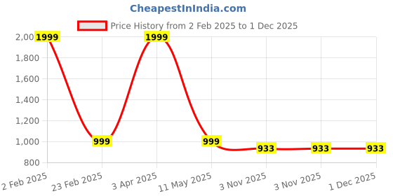 myntra.com Hatheli Men Beige & Blue Ombre Hand Dyed Cotton Shirt hatheli Price History Graph from 2 Feb 2025 to 1 Dec 2025