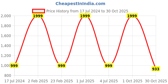 myntra.com Hatheli Men Multi-Coloured Hand Block Printed Casual Shirt hatheli Price History Graph from 17 Jul 2024 to 30 Oct 2025