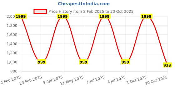 myntra.com Hatheli Men White Hand Block Printed Casual Shirt hatheli Price History Graph from 2 Feb 2025 to 30 Oct 2025
