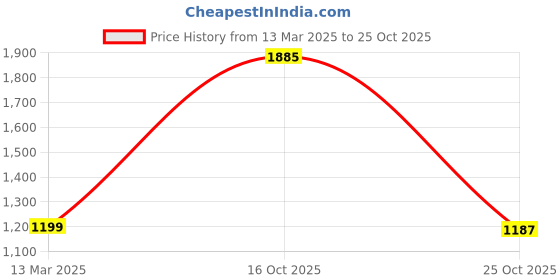 myntra.com Hatheli Pink & Peach-Coloured Shibhori Bishop Sleeve Dyed Ethnic Empire Midi Dress hatheli Price History Graph from 13 Mar 2025 to 25 Oct 2025