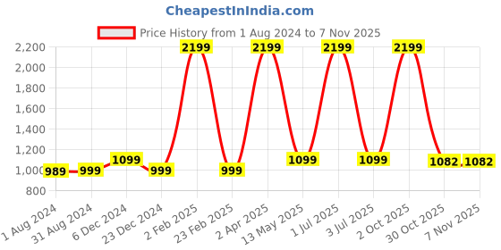 myntra.com Hatheli Spread Collar Tie & Dye Casual Cotton Shirt hatheli Price History Graph from 1 Aug 2024 to 6 Nov 2025
