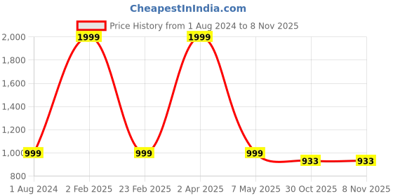 myntra.com Hatheli Straight Self Design Casual Cotton Shirt hatheli Price History Graph from 1 Aug 2024 to 8 Nov 2025