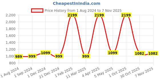myntra.com Hatheli Tie & Dyed Cotton Casual Shirt hatheli Price History Graph from 1 Aug 2024 to 6 Nov 2025