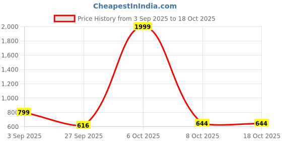 myntra.com Hatke Trends Graphic Printed Oversized Cotton T-shirt hatke trends Price History Graph from 3 Sep 2025 to 18 Oct 2025