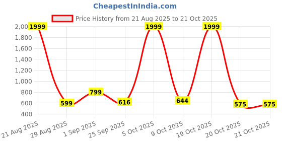 myntra.com Hatke Trends Naruto Graphic Oversized T-shirt hatke trends Price History Graph from 21 Aug 2025 to 21 Oct 2025