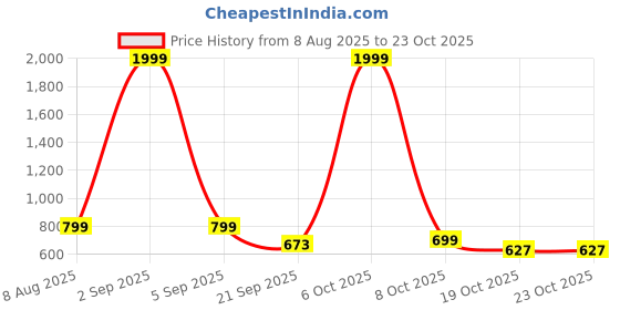 myntra.com Hatke Trends Typography Printed Drop-Shoulder Sleeves Oversized Cotton T-shirt hatke trends Price History Graph from 8 Aug 2025 to 22 Oct 2025