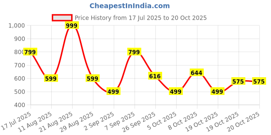 myntra.com Hatke Trends Typography Printed Round Neck Pure Cotton T-Shirt hatke trends Price History Graph from 17 Jul 2025 to 20 Oct 2025