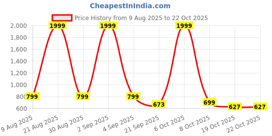 myntra.com Hatke Trends Women Graphic Printed Round Neck Cotton Oversized T-shirt hatke trends Price History Graph from 9 Aug 2025 to 22 Oct 2025