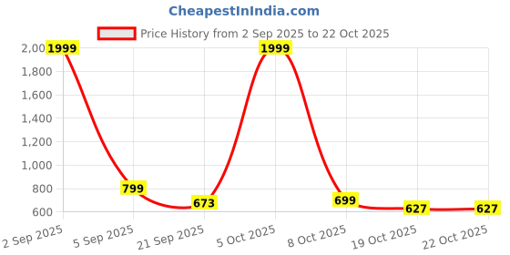 myntra.com Hatke Trends Women Typography Printed Round Neck Cotton Oversized T-shirt hatke trends Price History Graph from 2 Sep 2025 to 22 Oct 2025