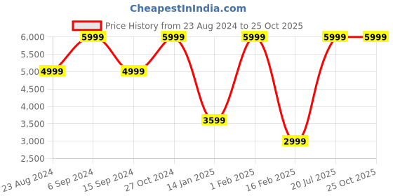 myntra.com HATS OFF ACCESSORIES Leather Structured Handheld Bag with Tasselled hats off accessories Price History Graph from 23 Aug 2024 to 25 Oct 2025