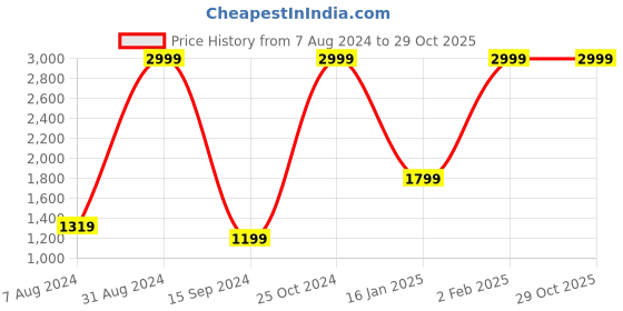 myntra.com HATS OFF ACCESSORIES Structured Leather Sling Bag hats off accessories Price History Graph from 7 Aug 2024 to 29 Oct 2025