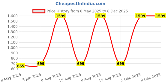 myntra.com Haul Chic Men Original Slim Fit Trousers haul chic Price History Graph from 8 May 2025 to 8 Dec 2025