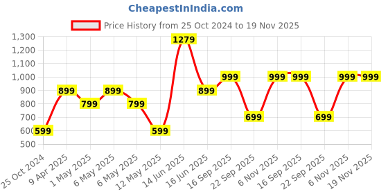 myntra.com haus & kinder 100% Cotton Polyfill Filled Non-Allergic Soft Toys haus & kinder Price History Graph from 25 Oct 2024 to 19 Nov 2025