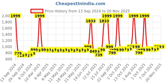 myntra.com haus & kinder Aloha Set of 4 Printed Pure Cotton Soft Muslin Swaddles & Wrappers haus & kinder Price History Graph from 13 Sep 2024 to 20 Nov 2025