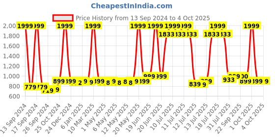 myntra.com haus & kinder Aloha Set Of 4 Printed Pure Cotton Soft Muslin Swaddles & Wrappers haus & kinder Price History Graph from 13 Sep 2024 to 4 Oct 2025