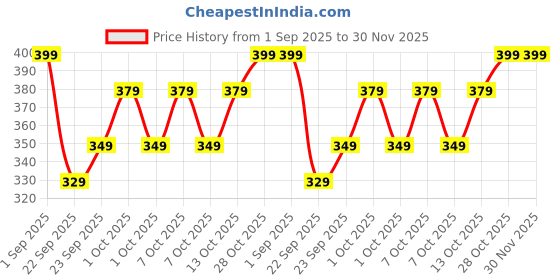 myntra.com haus & kinder Beige 2000-GSM Anti-Skid Super-Absorbent Super-Soft Rectangular Bath Mat haus & kinder Price History Graph from 1 Sep 2025 to 30 Nov 2025
