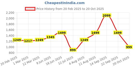 myntra.com haus & kinder Beige 300 TC Queen Bedsheet with 2 Pillow Covers haus & kinder Price History Graph from 20 Feb 2025 to 20 Oct 2025