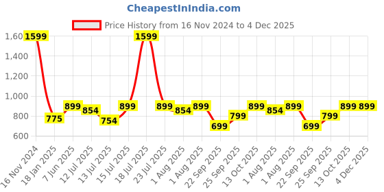 myntra.com haus & kinder Beige & Green Embroidered Square 16" x 16" Cushion Covers haus & kinder Price History Graph from 16 Nov 2024 to 4 Dec 2025