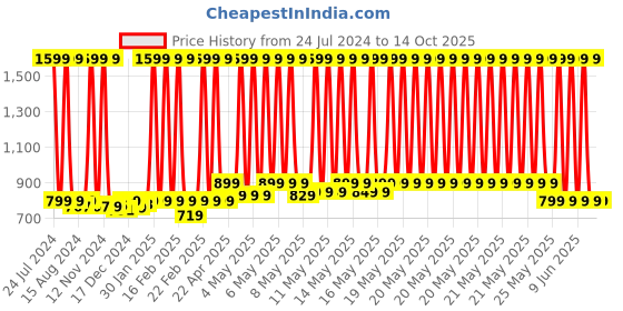 myntra.com haus & kinder Beige & Multicoloured Embroidered Square Cushion Covers haus & kinder Price History Graph from 24 Jul 2024 to 13 Oct 2025