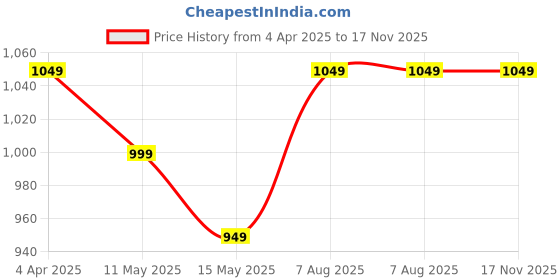 myntra.com haus & kinder Beige & White 144 TC Cotton King Bedsheet Set 2.75 m x 2.75 m haus & kinder Price History Graph from 4 Apr 2025 to 17 Nov 2025