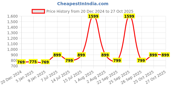 myntra.com haus & kinder Beige Floral Embroidered Cotton Square Cushion Cover haus & kinder Price History Graph from 20 Dec 2024 to 27 Oct 2025